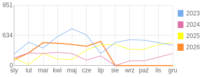 Wykres roczny blog rowerowy Jorg.bikestats.pl